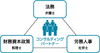 事業運営における潜在的なリスクを調査·分析し、問題点を顕在化したうえで、個々のお客さまに最適なソリューションをこ提案します。<br>東急グルーブが結集した代理店だからこその幅広い事業ノウハウ、そしてリスクマップを活用した専門性の高いコンサルティングで<br>お客さまの企業活動を取り巻くさまざまなリスクに備えます。